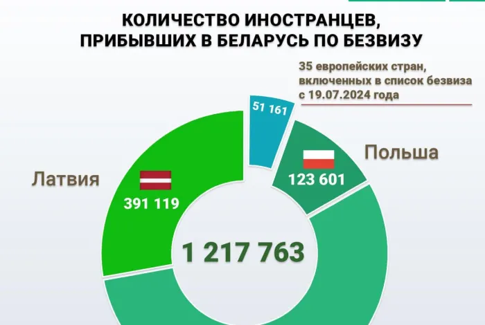 С начала года свыше 186 тысяч иностранцев посетили Беларусь без виз