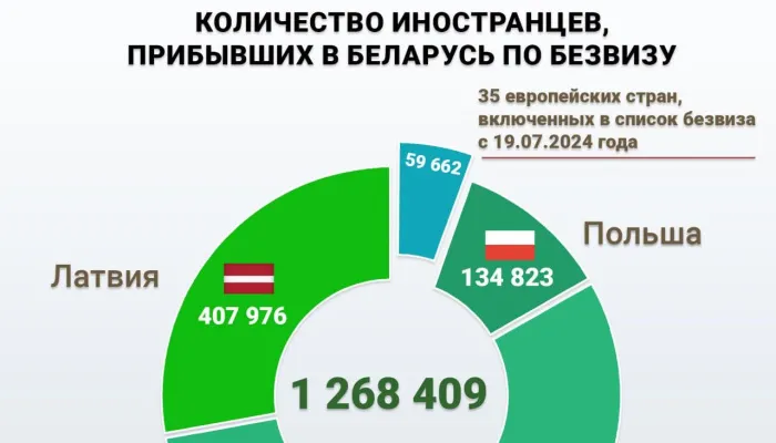 С начала года Беларусь посетили более 10 тысяч иностранцев без виз