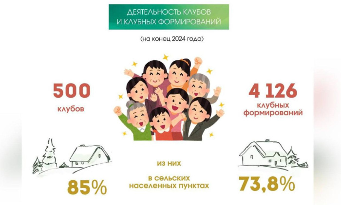 Творческой деятельностью на Гомельщине занято почти семь тысяч человек