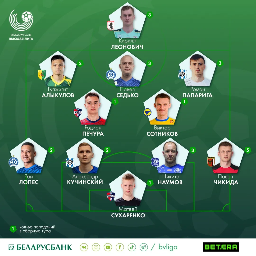 Игрок мозырской "Славии" попал в символическую сборную 11-го тура чемпионата Беларуси по футболу в высшей лиге