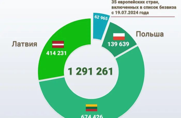 Свыше 33 тысяч жителей европейских стран посетили Беларусь в безвизовом порядке с начала года 