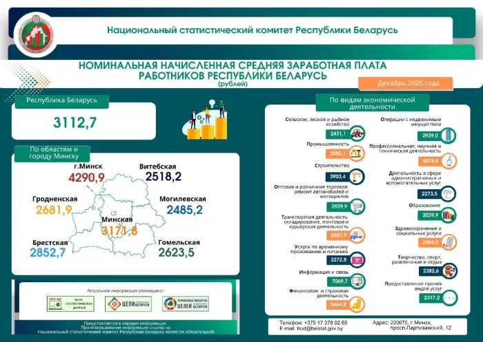 Средняя зарплата в Гомельской области в декабре составила 2623,5 рубля