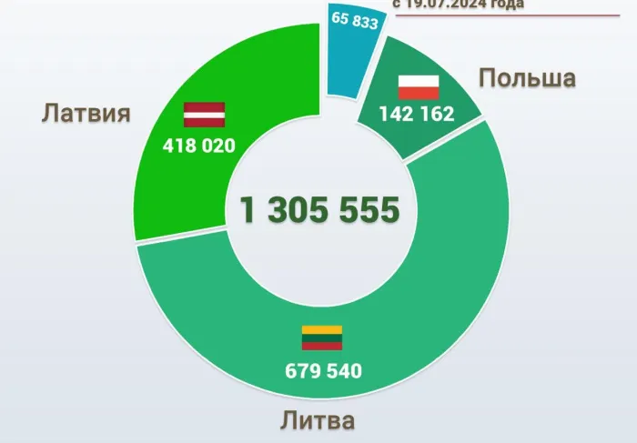 Свыше 47 тысяч жителей европейских стран посетили Беларусь в безвизовом порядке с начала года 