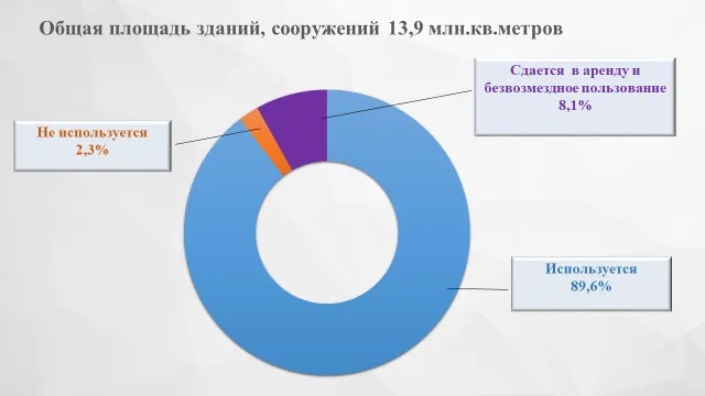 Коэффициент использования недвижимости на Гомельщине приблизился к максимальному значению