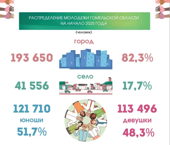Главное статистическое управление области подготовило информативный обзор ко Дню молодежи и студенчества
