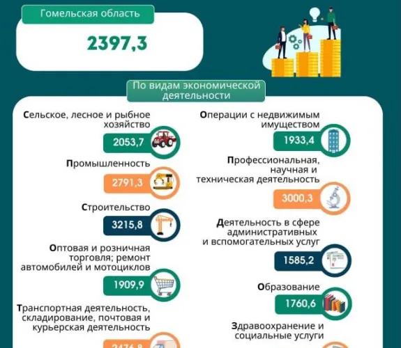 Средняя зарплата в Гомельской области в ноябре составила 2397,3 рубля