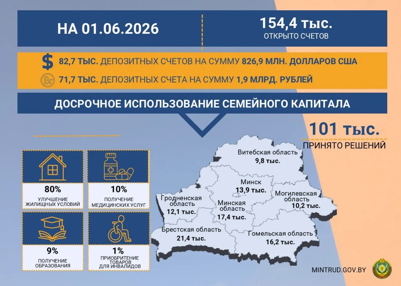 Сколько депозитных счетов открыто многодетным семьям и на что тратится семейный капитал, рассказали в Минтруда