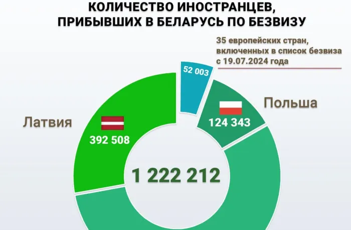 С начала года свыше 190 тысяч иностранцев посетили Беларусь без виз