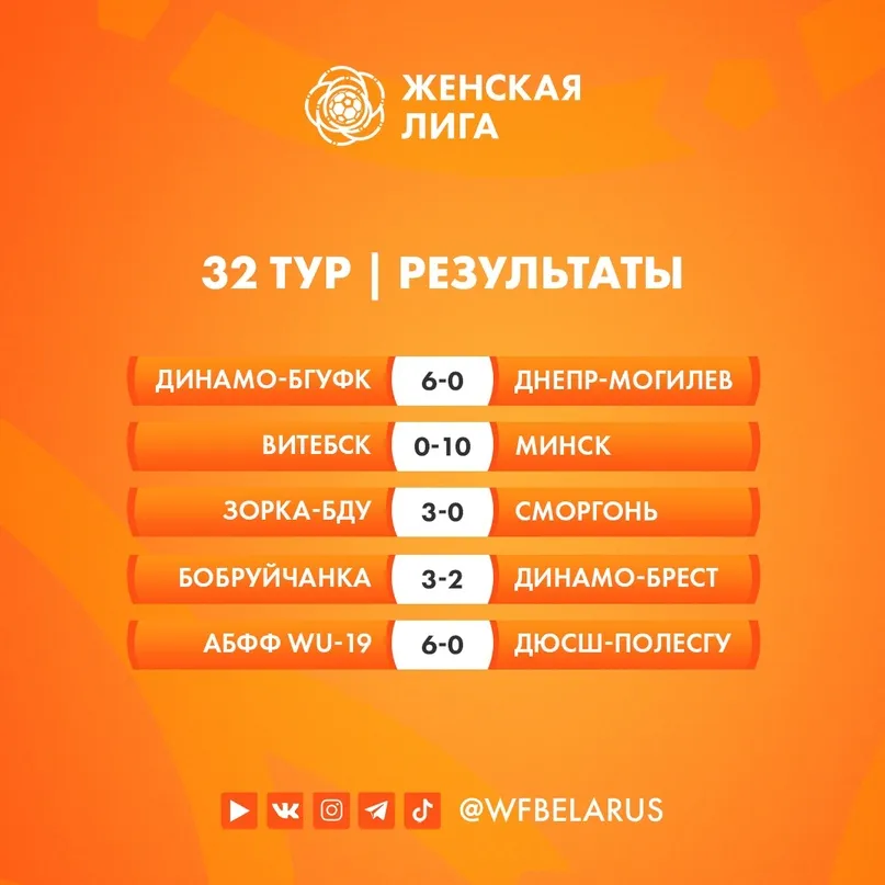 Результаты поединков 32-го тура чемпионата Беларуси по футболу среди женских команд 2023