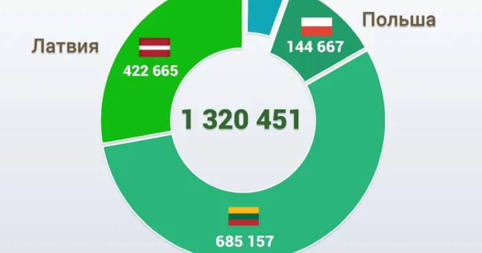 Более 62 тысяч жителей европейских стран посетили Беларусь по безвизу с начала года