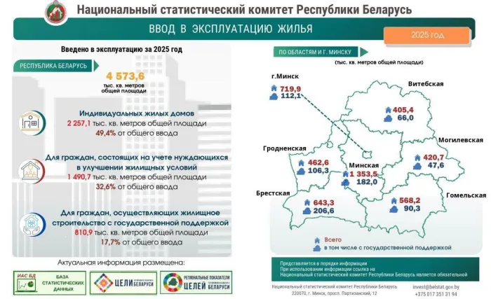 В Беларуси в 2025 году построили более 50 тысяч квартир