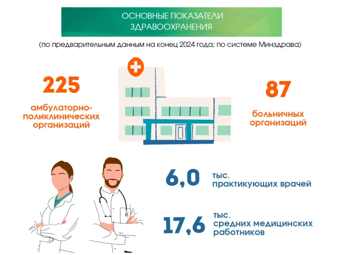 Более 90% жителей Гомельщины удовлетворены состоянием своего здоровья