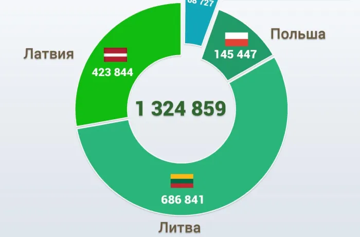 Свыше 66 тысяч жителей европейских стран посетили Беларусь в безвизовом порядке с начала года 