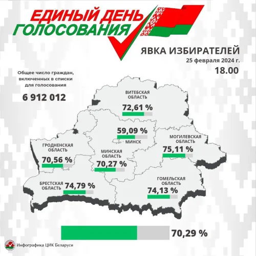 По данным на 18.00 явка избирателей на выборах депутатов в Гомельской области превысила 74%