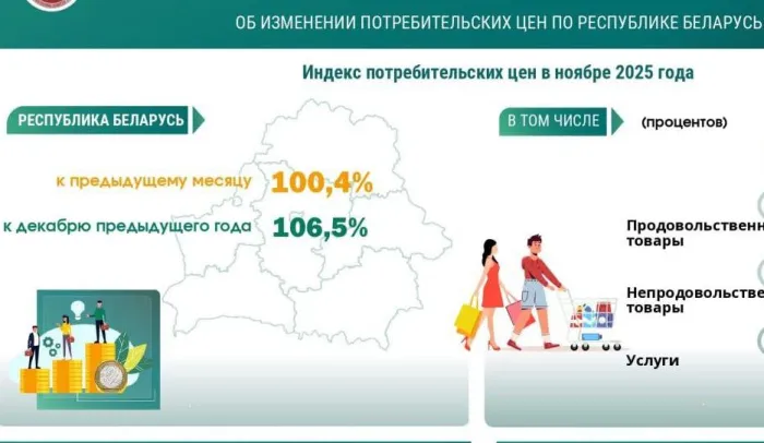 Белстат представил данные об изменении потребительских цен за ноябрь 2025 года