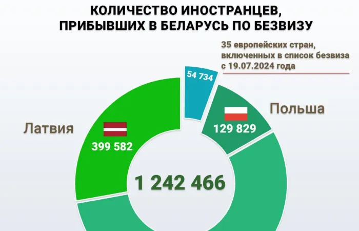 С начала года более 210 тысяч иностранцев посетили Беларусь без виз