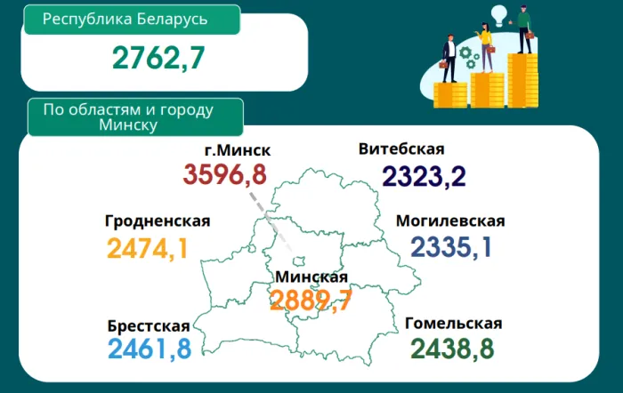 Узнали средние зарплаты в Гомельской области в августе