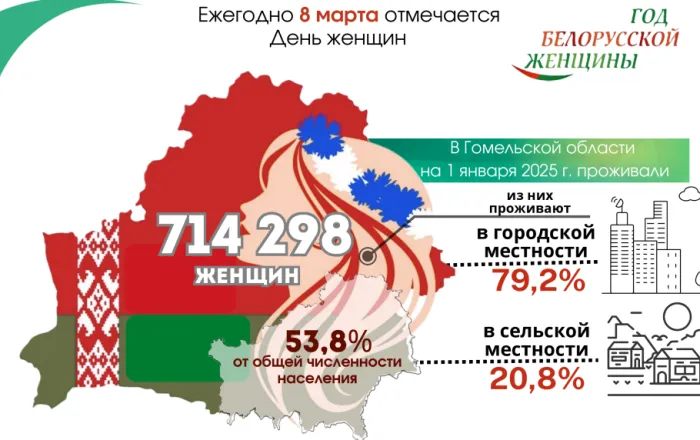 Кто на Гомельщине чаще руководит – женщины или мужчины?
