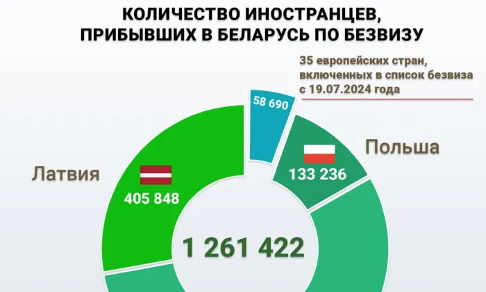 Более 3 тысяч иностранцев посетили Беларусь по безвизу с начала года