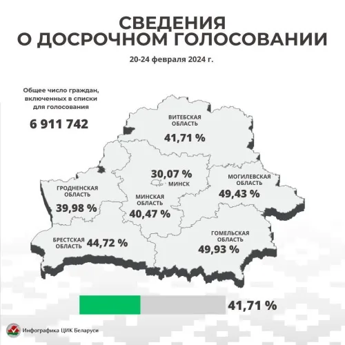 ЦИК: за пять дней в досрочном голосовании на выборах депутатов приняли участие 41,71% избирателей