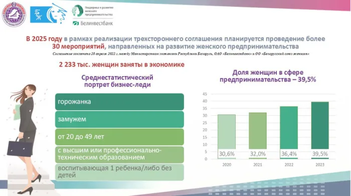 Какая она, белорусская бизнес-леди? Рассказали в Минэкономики