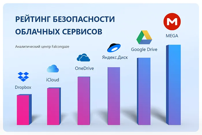 Составлен рейтинг защищенности популярных облачных сервисов 