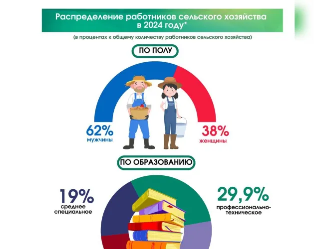 В сельском хозяйстве Гомельщины в прошлом году трудились более 33 тысяч человек