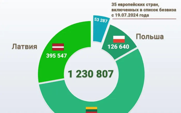 С начала года около 200 тысяч иностранцев посетили Беларусь без виз