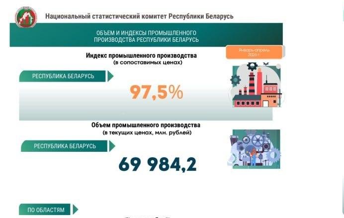 Белстат: объем промышленного производства за январь — апрель составил 70 млрд рублей 