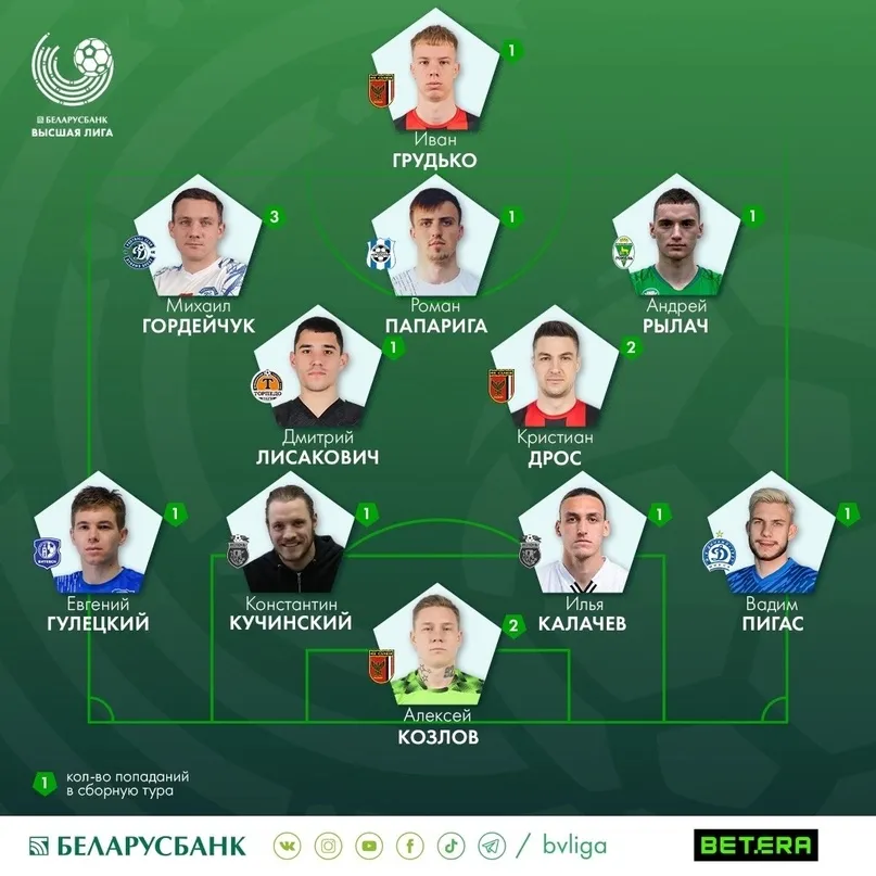 Сразу три игрока мозырской "Славии" попали в символическую сборную 6-го тура чемпионата Беларуси по футболу 2024