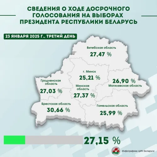 За три дня досрочного голосования на выборах Президента Беларуси явка граждан составила 27,15%