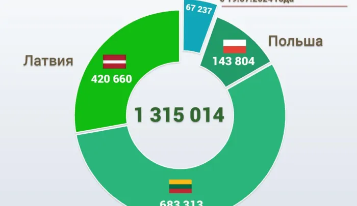 Более 56 тысяч жителей европейских стран посетили Беларусь по безвизу с начала года