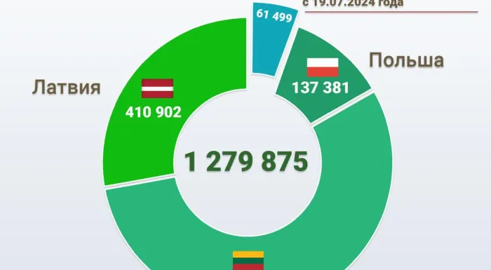 Более 21 тысячи жителей европейских стран посетили Беларусь по безвизу с начала года