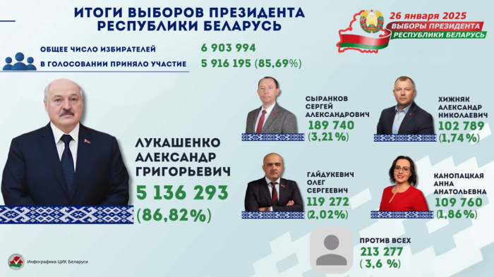 ЦИК подвел итоги выборов Президента Беларуси