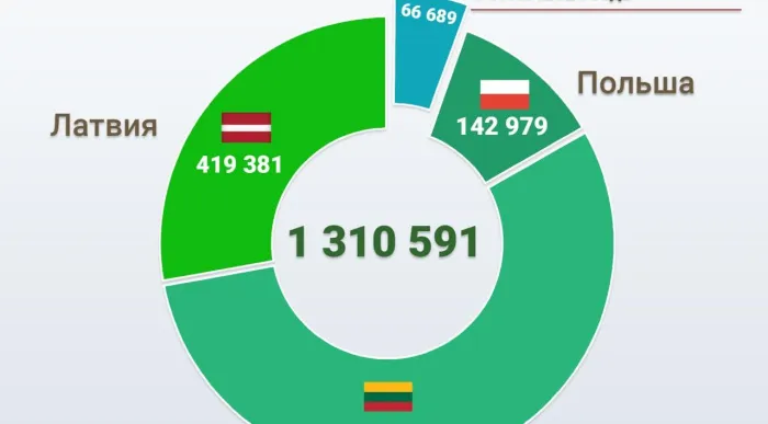 Более 52 тысяч жителей европейских стран посетили Беларусь по безвизу с начала года