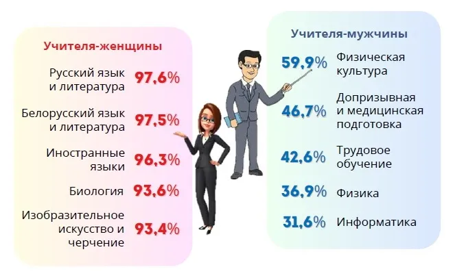 На Гомельщине на одного педагога в среднем приходится 10 учеников