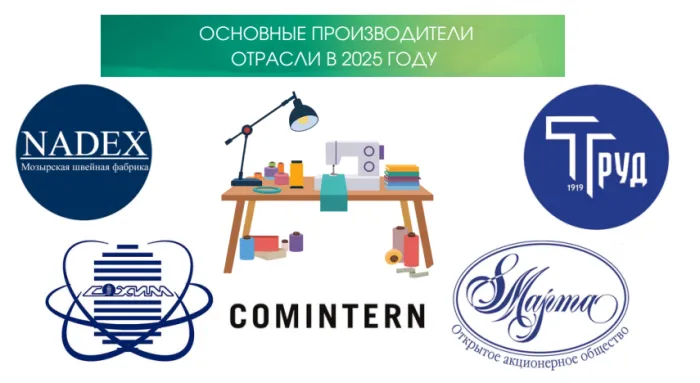 Зарплата работников легкой промышленности Гомельщины в 2026 году выросла на 4% и составила почти две тысячи рублей