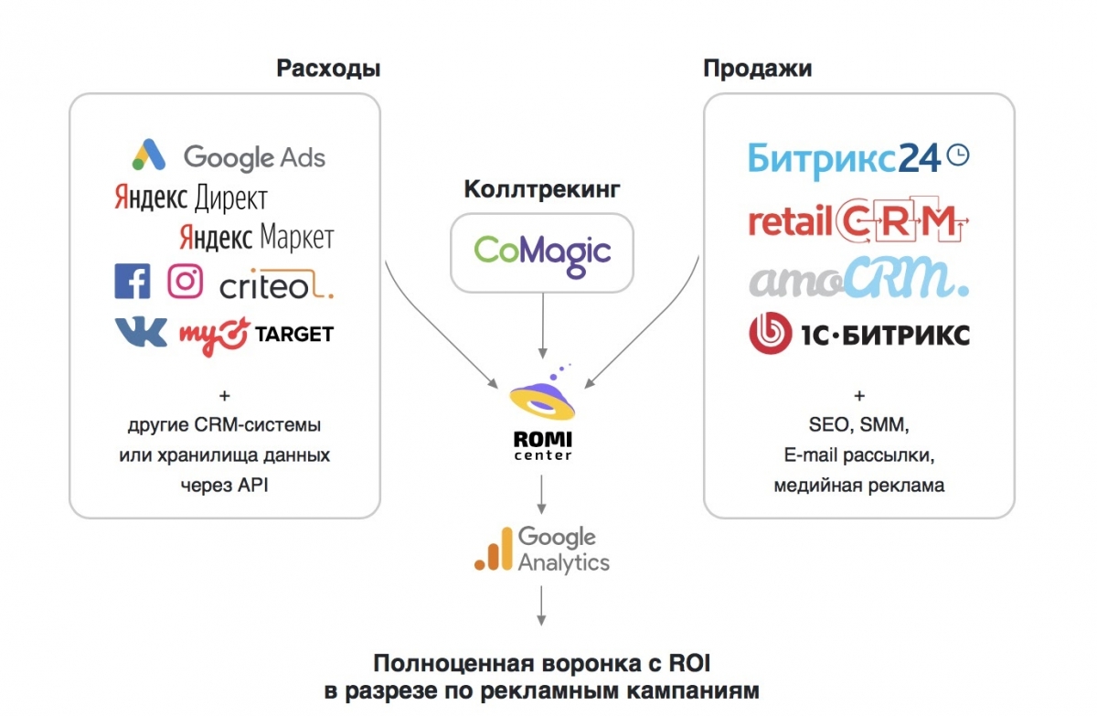 Как измерить эффективность рекламы при помощи сервиса от компании ROMI center.jpeg