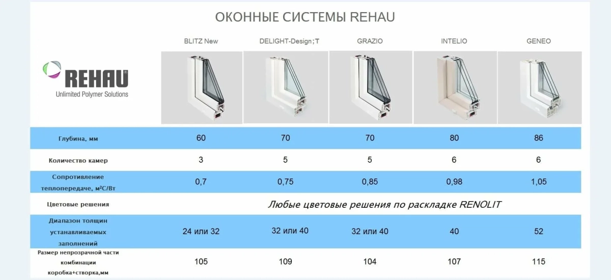 rehau rehau