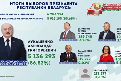 ЦИК подвел итоги выборов Президента Беларуси