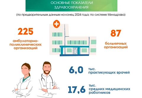 Более 90% жителей Гомельщины удовлетворены состоянием своего здоровья