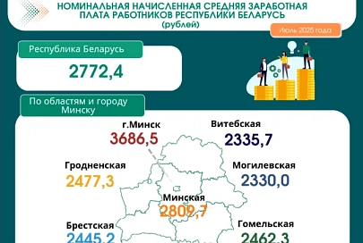 В Беларуси подсчитали средние зарплаты в июле: лидируют IT-специалисты и Минск
