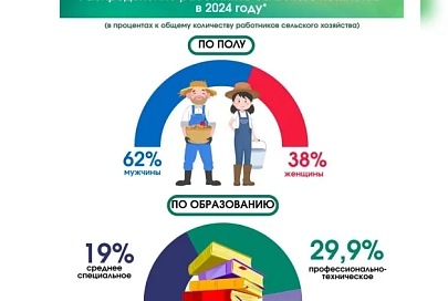 В сельском хозяйстве Гомельщины в прошлом году трудились более 33 тысяч человек