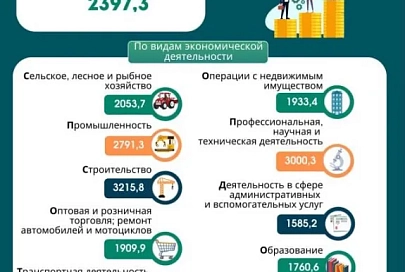 Средняя зарплата в Гомельской области в ноябре составила 2397,3 рубля