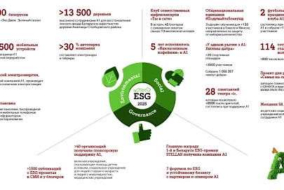 А1 подводит ESG‑итоги 2025 года: миллион минут добра, тысячи переработанных гаджетов, 5 лет «Инклюзивным кофейням» 