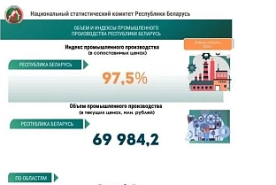 Белстат: объем промышленного производства за январь — апрель составил 70 млрд рублей 