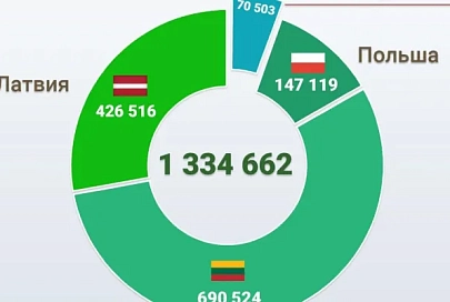  Более 76 тысяч жителей европейских стран посетили Беларусь по безвизу с начала года