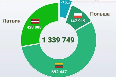 Более 81 тысячи жителей европейских стран посетили Беларусь по безвизу с начала года