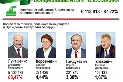 Выборы Президента Республики Беларусь. Официальные итоги голосования
