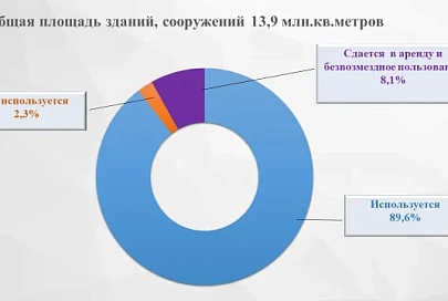 Коэффициент использования недвижимости на Гомельщине приблизился к максимальному значению